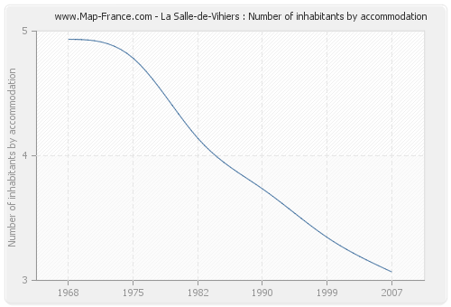 La Salle-de-Vihiers : Number of inhabitants by accommodation